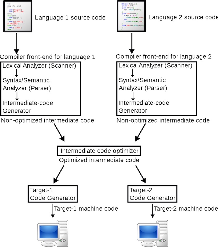 Compiler pipeline