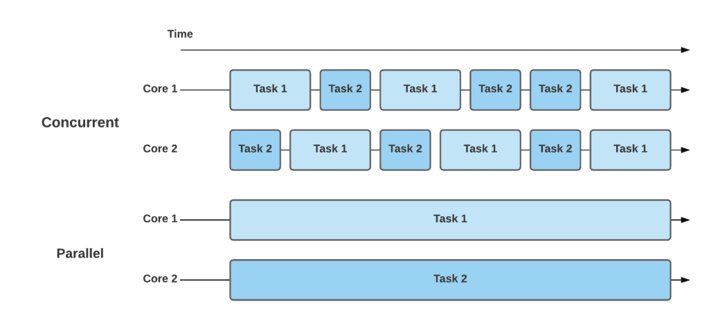 Concurrent vs Parallel