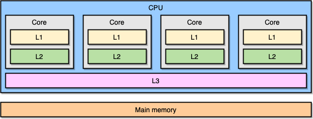 CPU cache