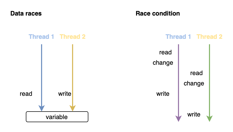 Data race vs Race condition