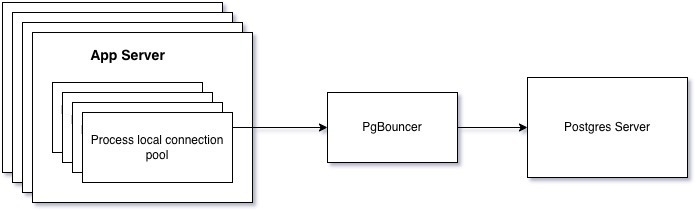 PgBouncer