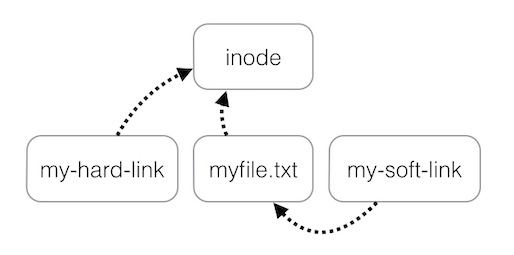 Unix links