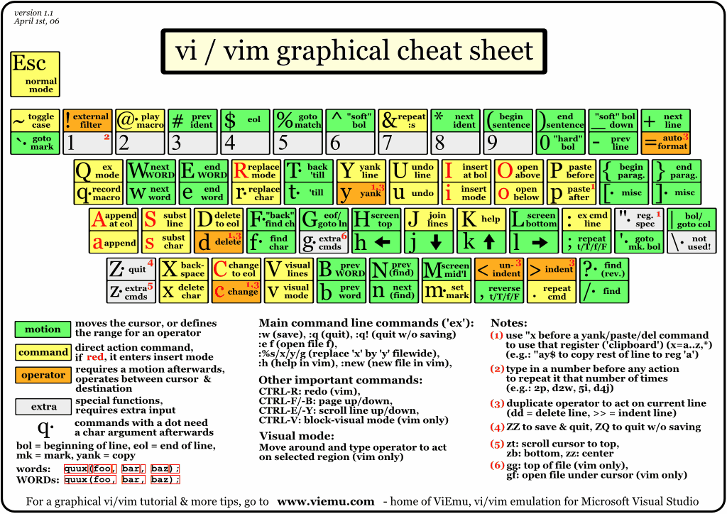 Vim cheatsheet